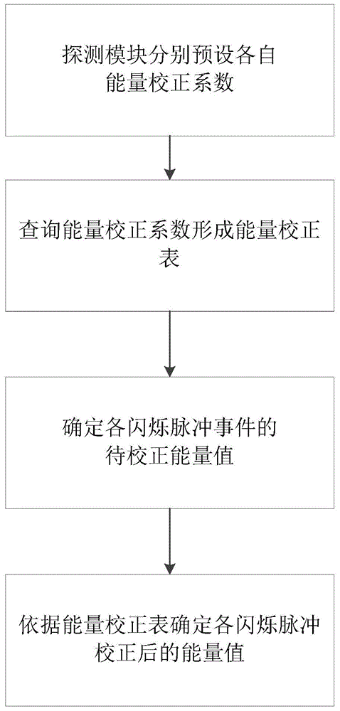 Digital PET energy parameterization calibration method and system