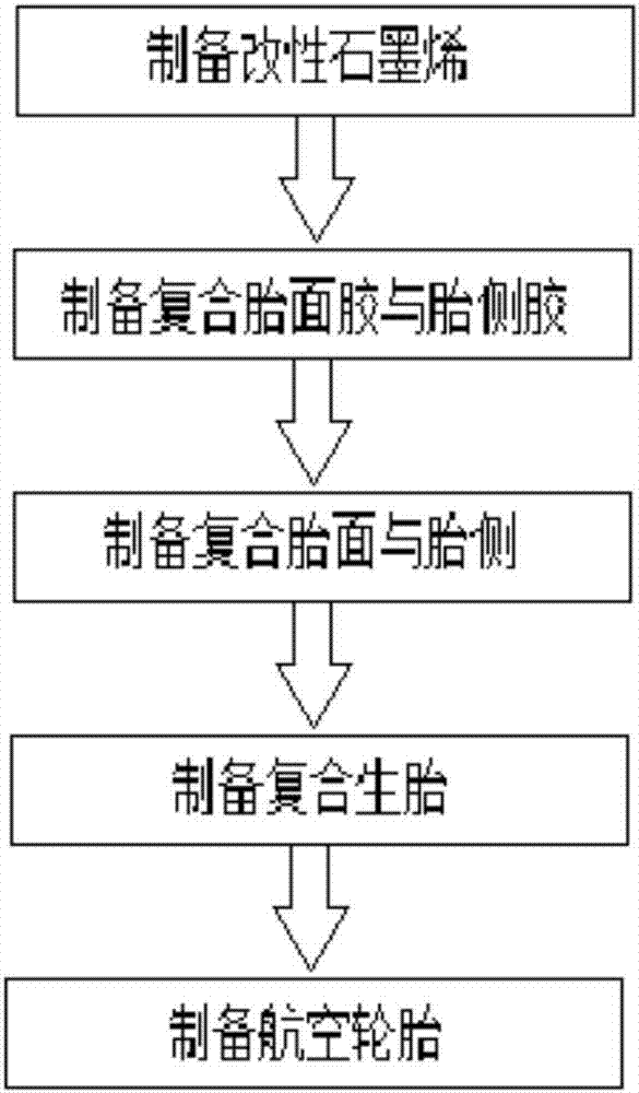 Preparation method of graphene functional aviation tire