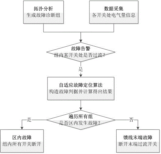 Feeder fault adaptive diagnosis method with high-permeability distributed power supply