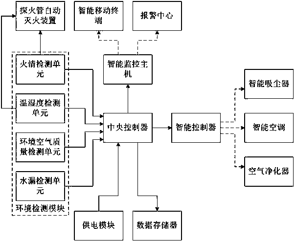 Data center machine room environment monitoring system