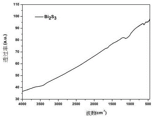 A kind of aqueous phase preparation method of bismuth sulfide/protein composite nanosphere