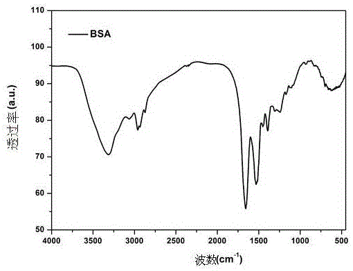 A kind of aqueous phase preparation method of bismuth sulfide/protein composite nanosphere