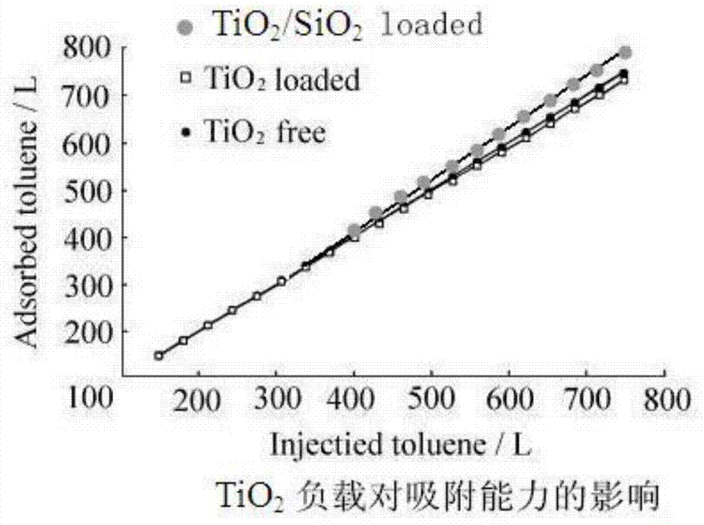 Indoor cleaning photocatalyst and preparation method thereof