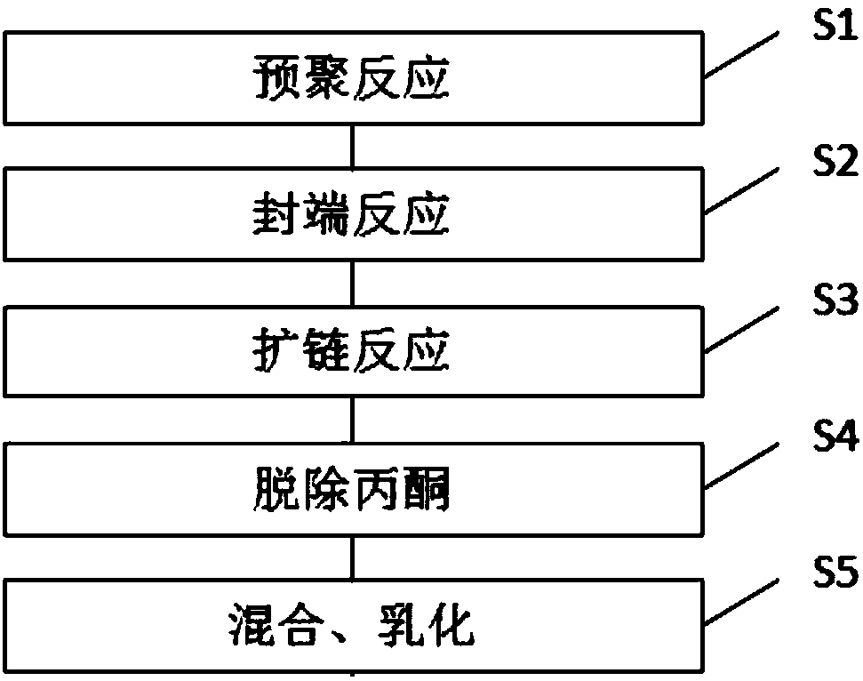 3D printing modified waterborne polyurethane and preparation method thereof