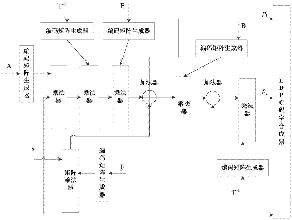 A ldpc encoding and decoding method based on a general-purpose processor