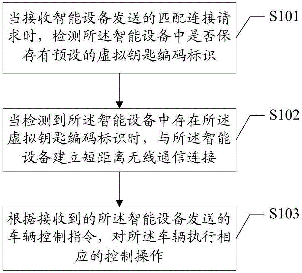 Vehicle control method, sharing method and apparatus