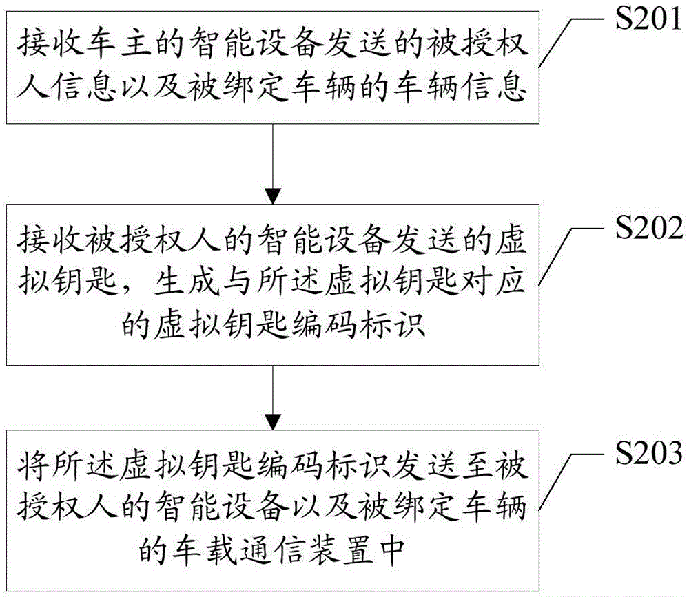 Vehicle control method, sharing method and apparatus