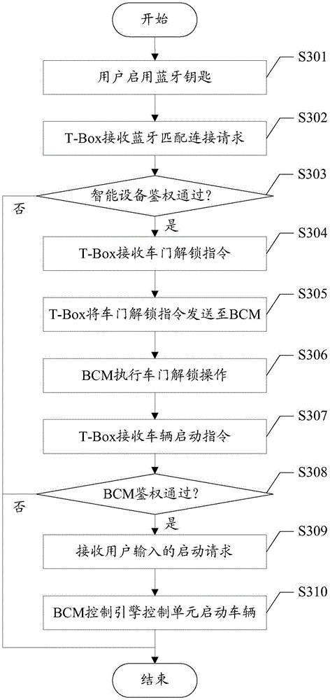 Vehicle control method, sharing method and apparatus