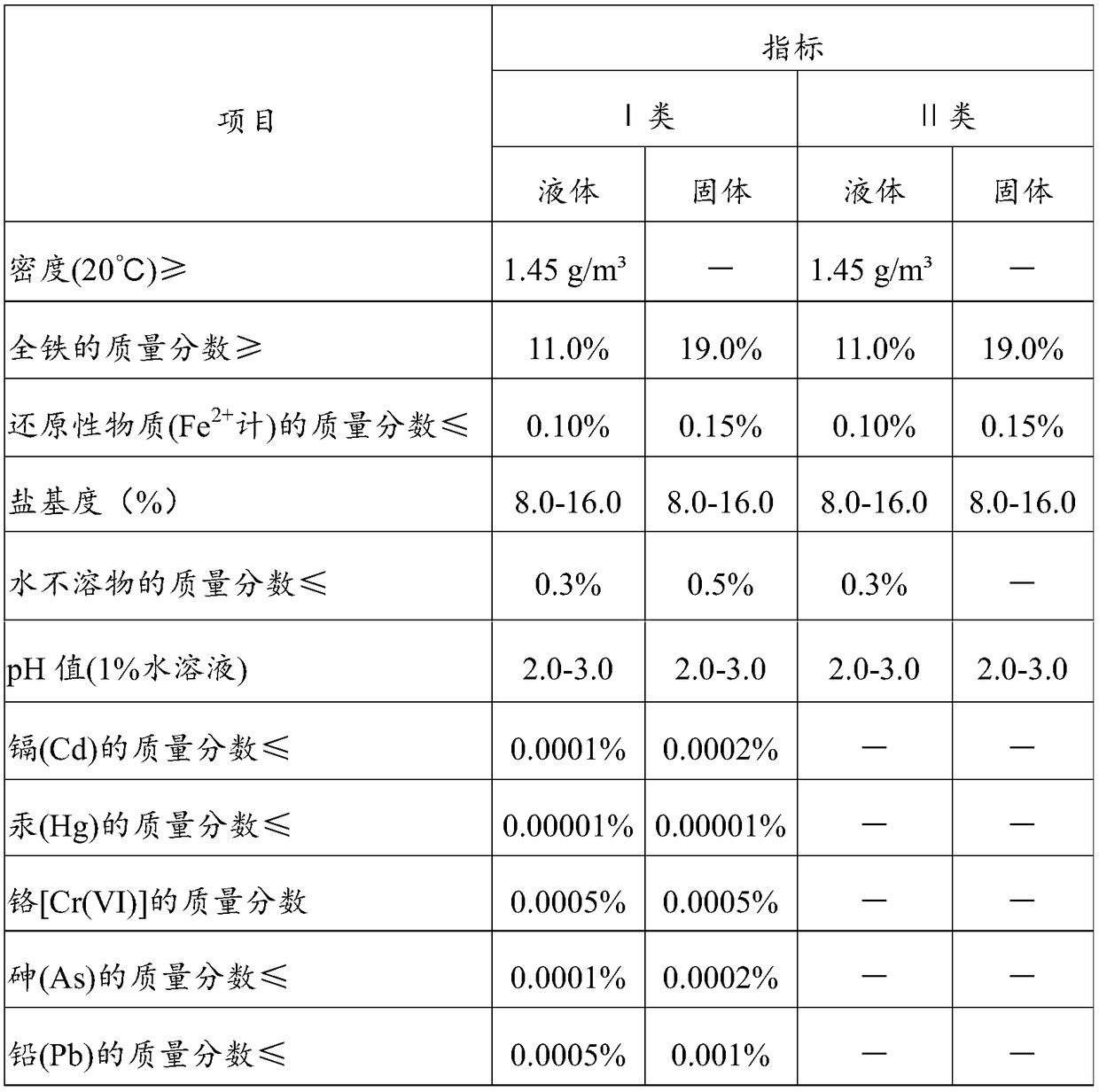 A kind of polyferric sulfate and preparation method thereof