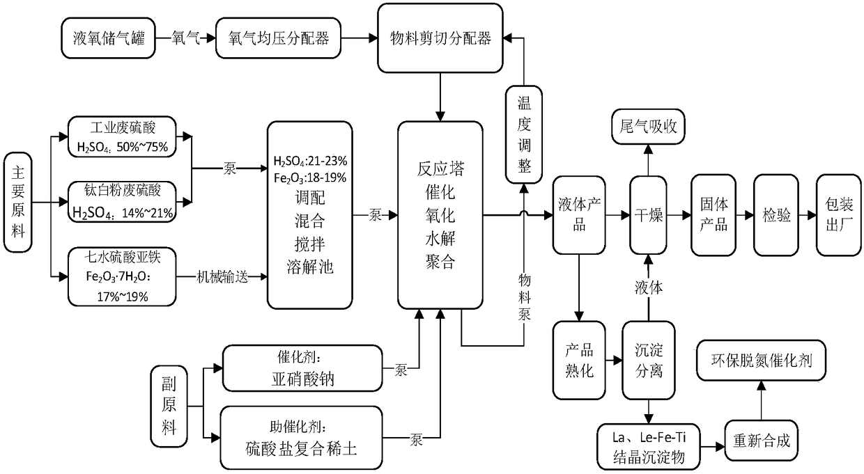 A kind of polyferric sulfate and preparation method thereof