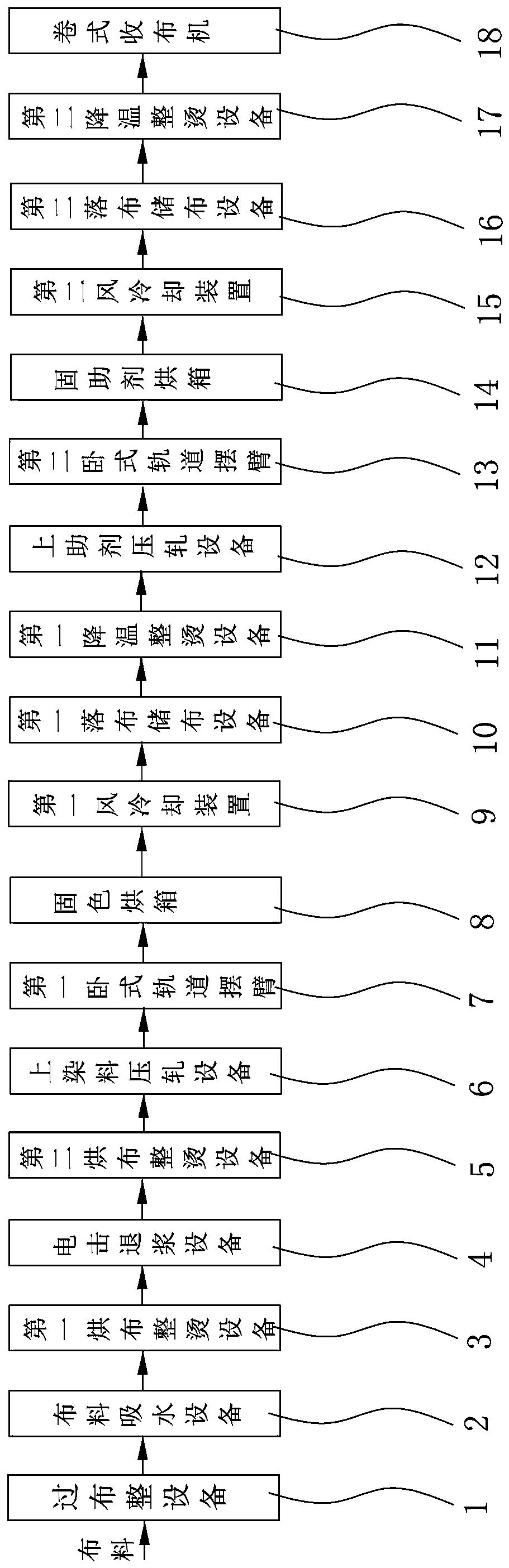 Continuous cloth printing and dyeing production line and printing and dyeing production technology thereof