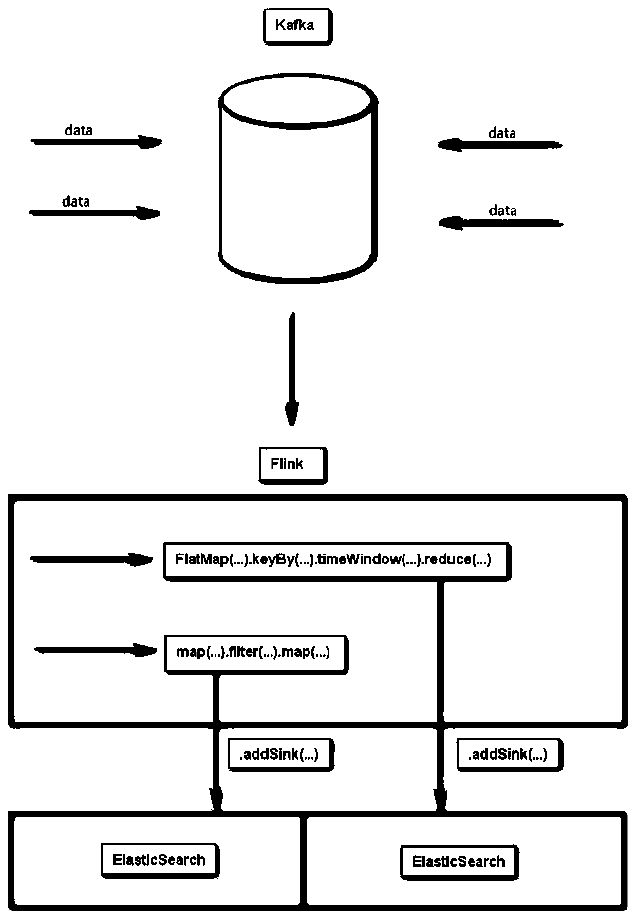 A data stream multidirectional processing system based on Flink