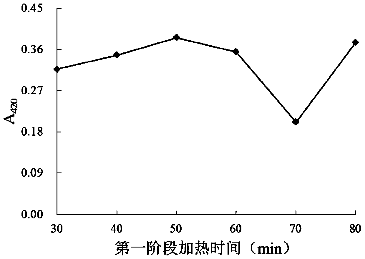 A kind of method for preparing amadori compound by variable temperature aqueous phase