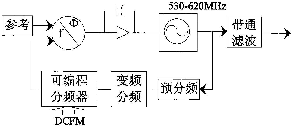 A low-noise high-resolution tunable multi-loop frequency synthesis device and method