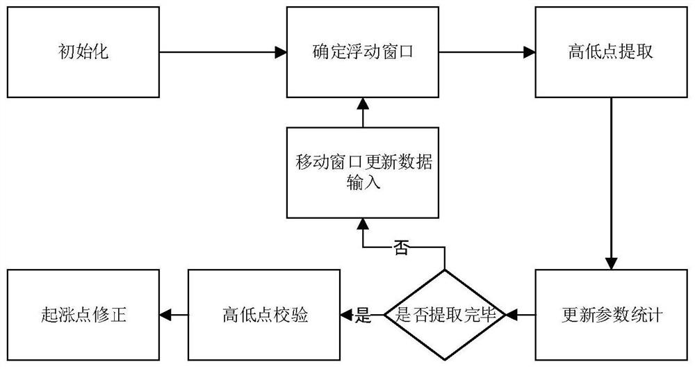 Floods identification method for different drainage basins