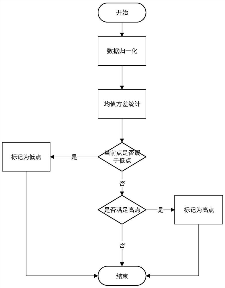 Floods identification method for different drainage basins