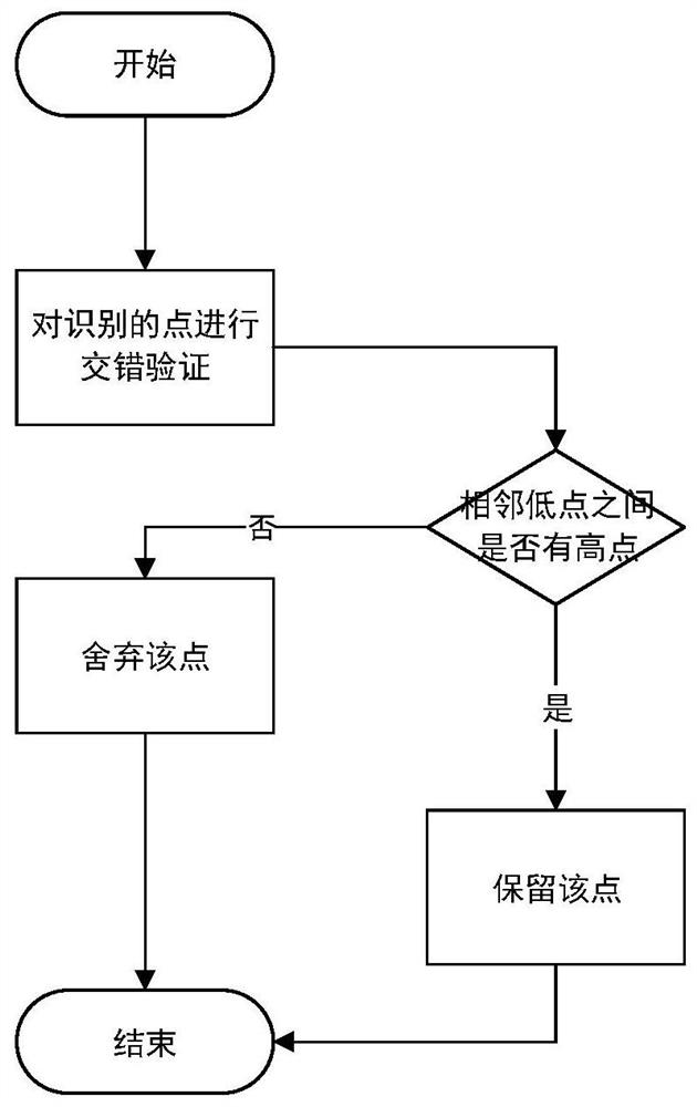 Floods identification method for different drainage basins