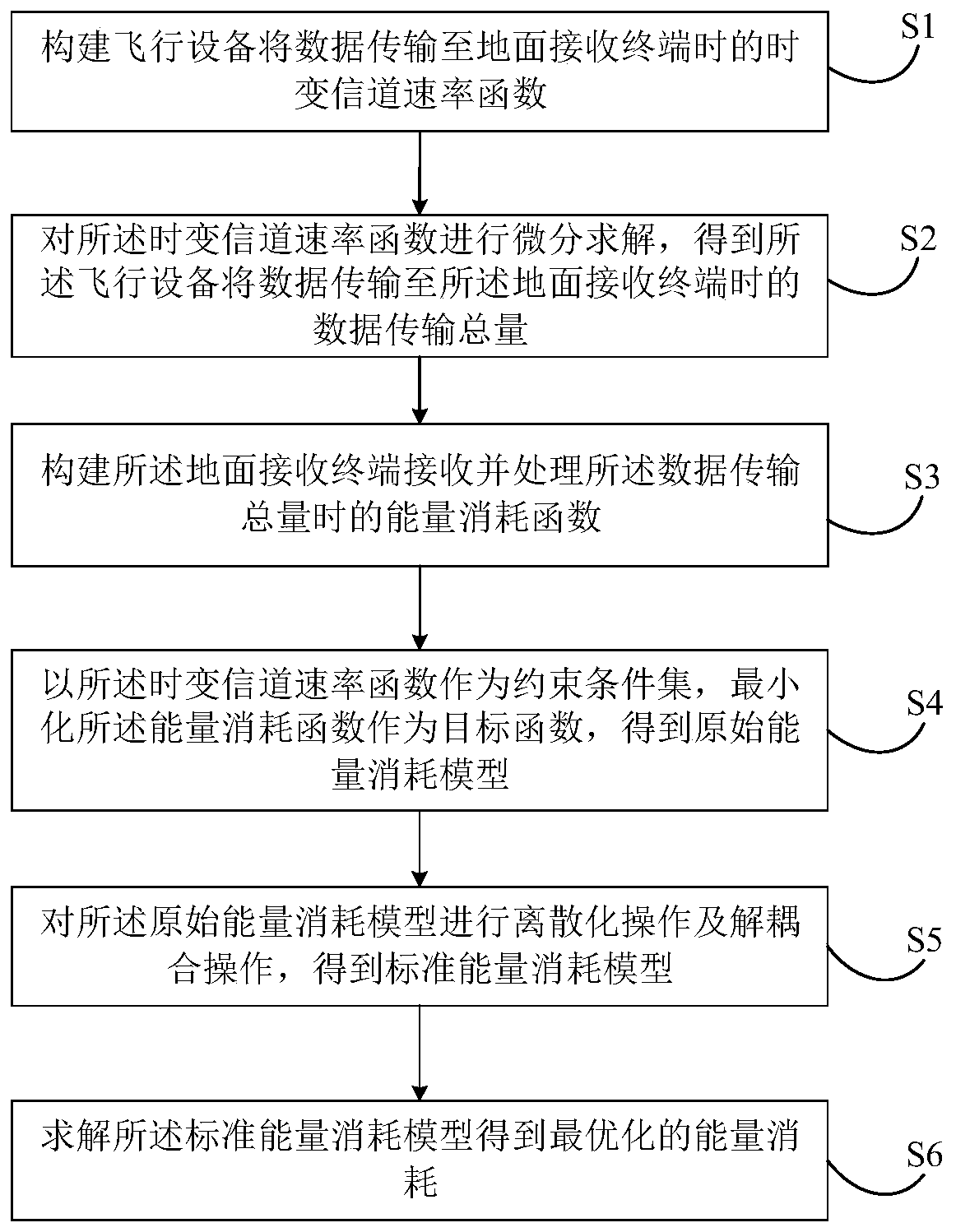 Method, system and device for optimizing energy consumption during data transmission of flight equipment