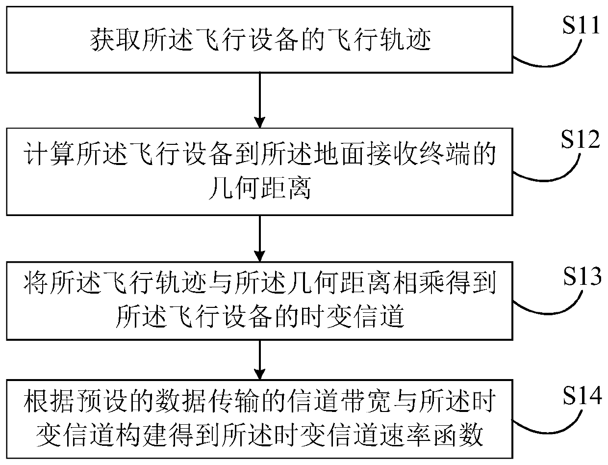 Method, system and device for optimizing energy consumption during data transmission of flight equipment