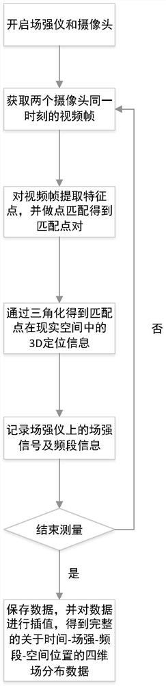 A field distribution data acquisition method and device