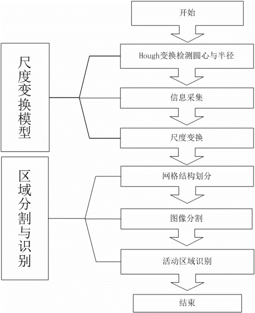 Solar activity recognition method based on scale transformation model