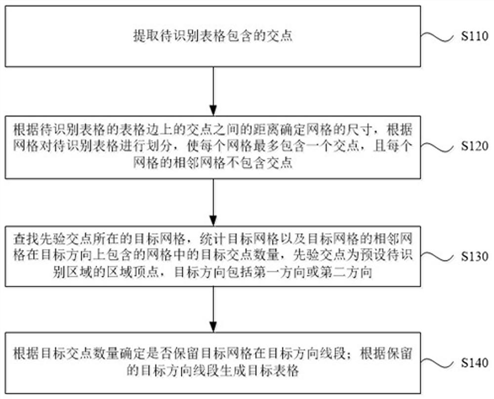 Form recognition method, device, electronic device, storage medium