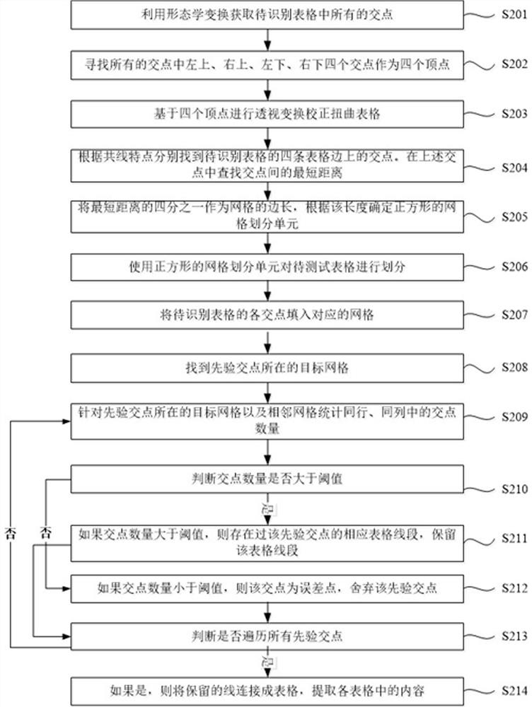 Form recognition method, device, electronic device, storage medium