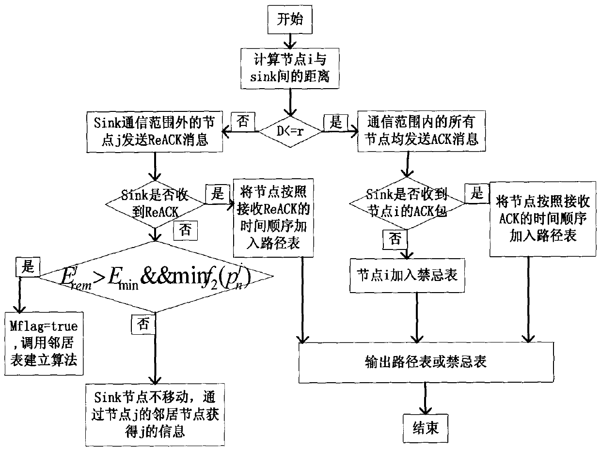 A multi-path geographic routing optimization method for on-demand mobile sinks in wireless sensor networks