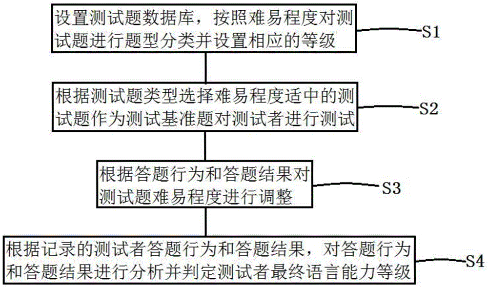 Language competence test method and system