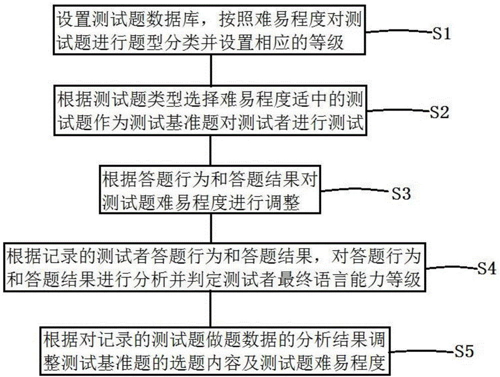 Language competence test method and system