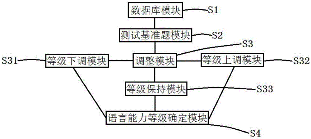 Language competence test method and system