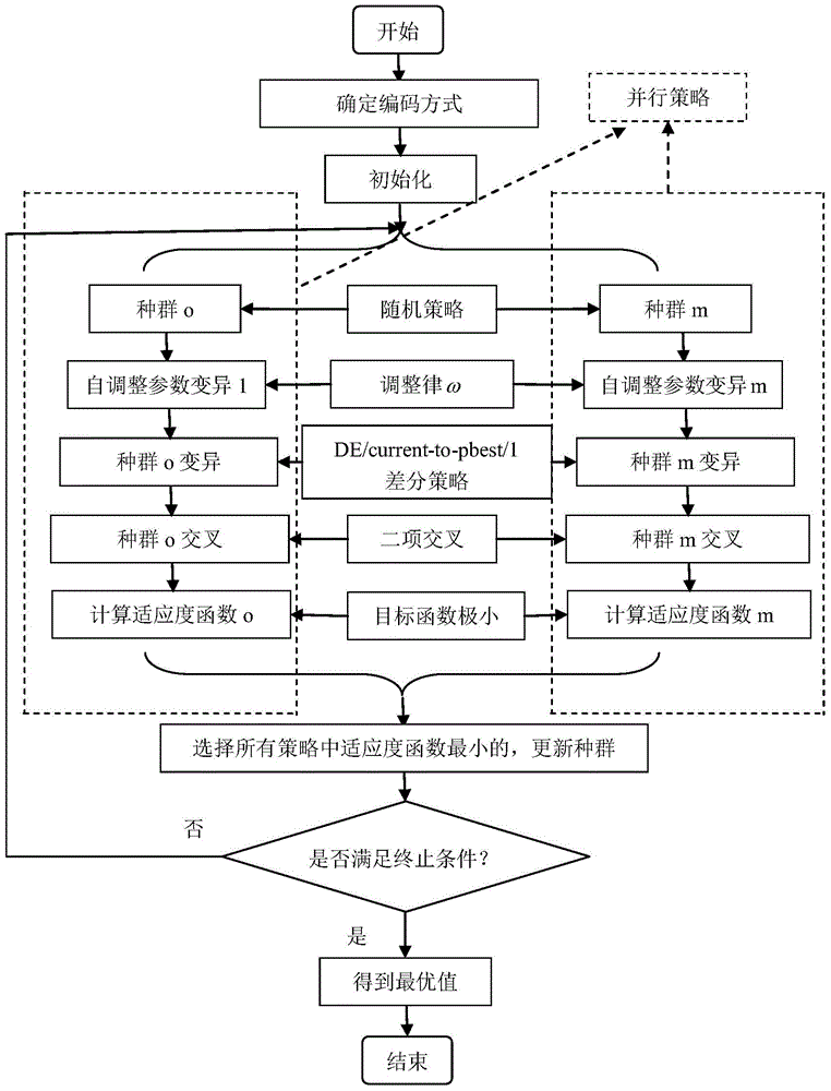 Alkaline/surfactant/polymer combinational flooding optimization method based on parallel self-regulation differential evolution