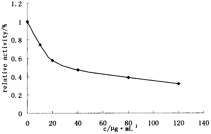 Tyrosinase inhibitory activity of bunge auriculate root polysaccharide and application of bunge auriculate root polysaccharide