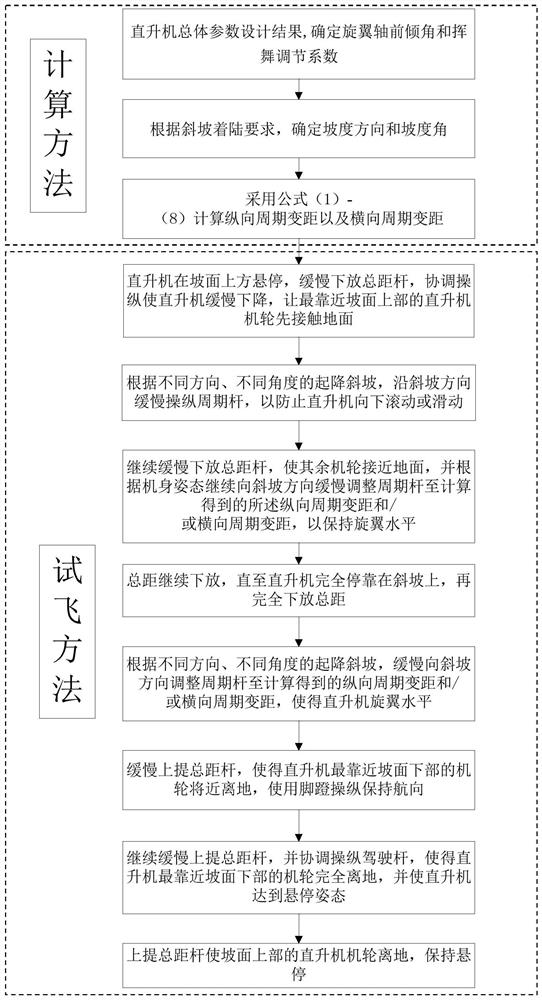 Calculation and flight test methods for slope take-off and landing of helicopter