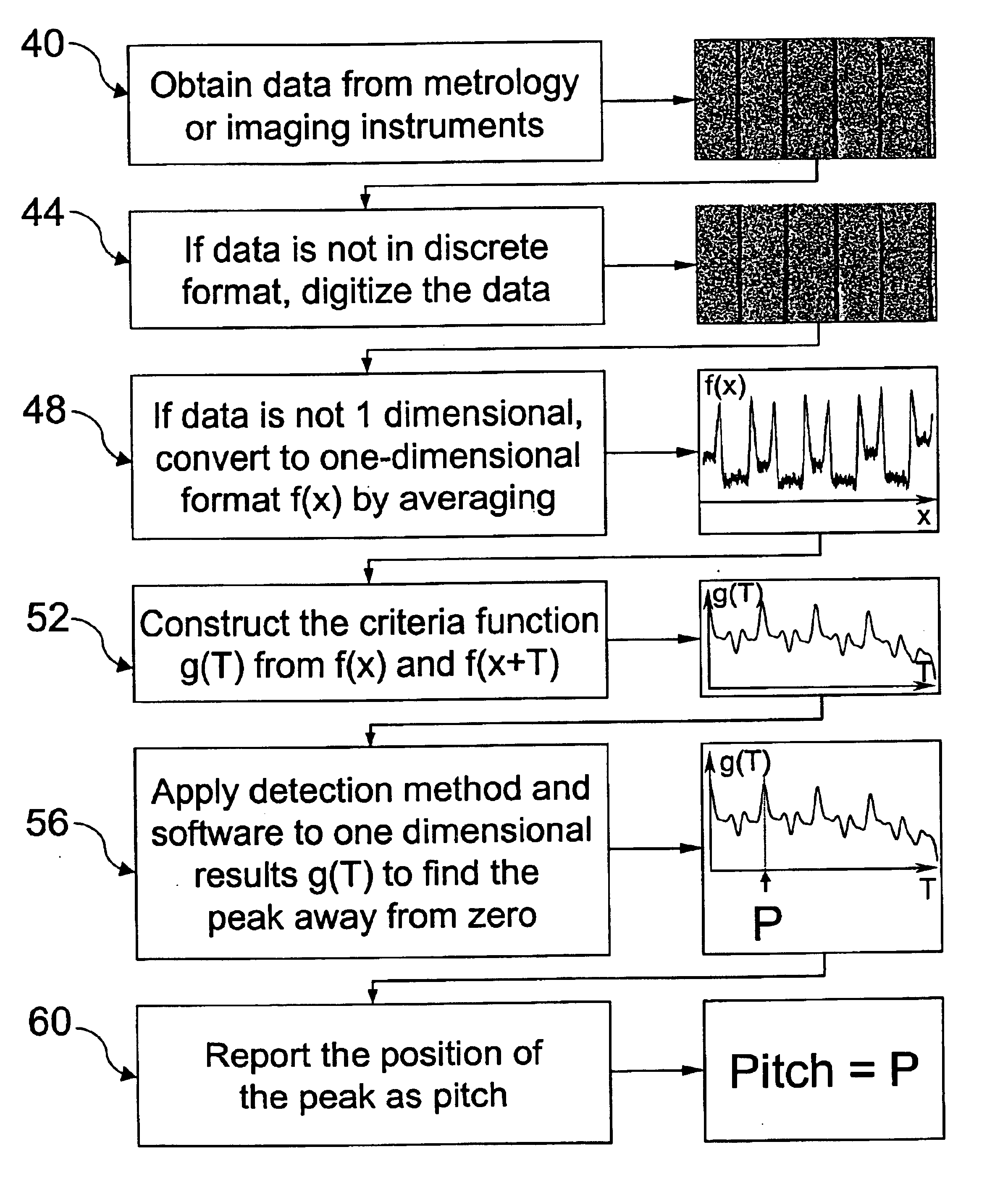 Method for measurement of pitch in metrology and imaging systems