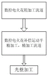 A processing method for flow channels between blades of an equal-section blade-type crowned integral impeller