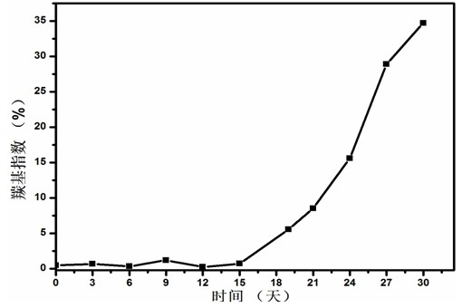 Optical and thermal-oxidative dual-degradation plastic thin film and manufacturing method thereof