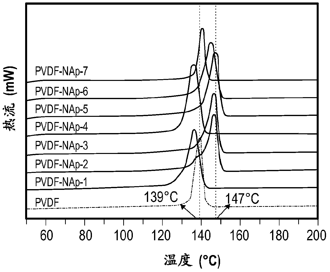 A melt processable composition and method of making