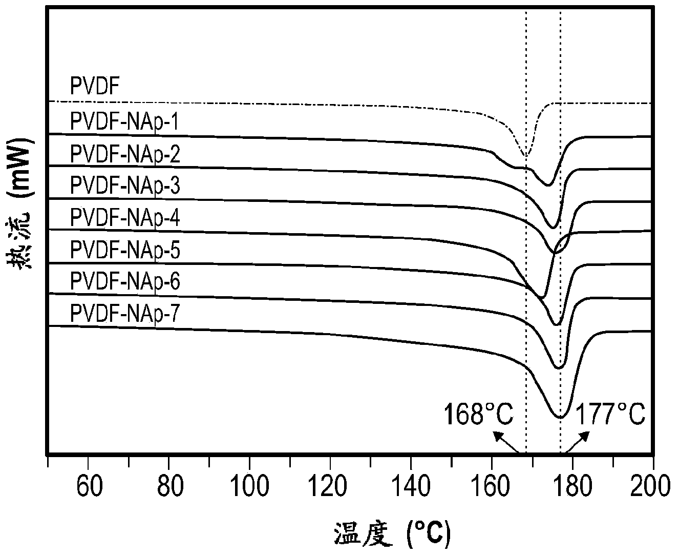 A melt processable composition and method of making