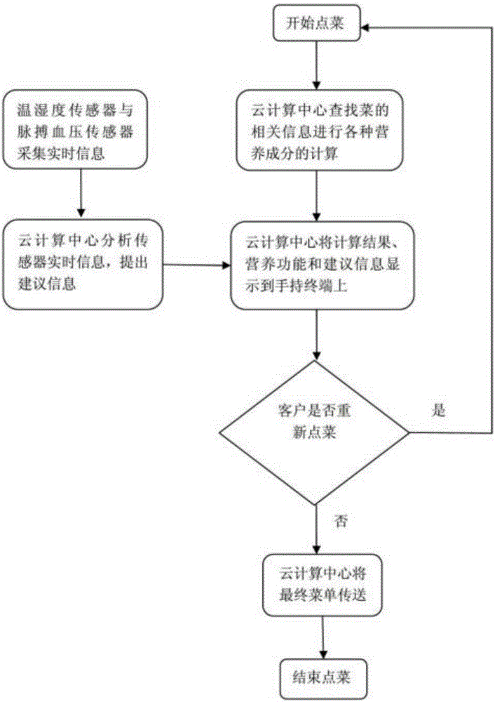 Healthy diet auxiliary system