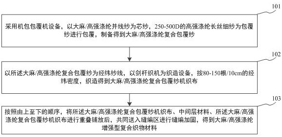 A kind of hemp/high-strength polyester reinforced composite fabric material and preparation method thereof