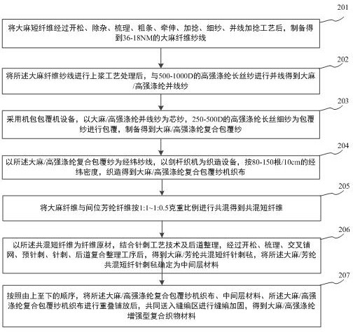 A kind of hemp/high-strength polyester reinforced composite fabric material and preparation method thereof