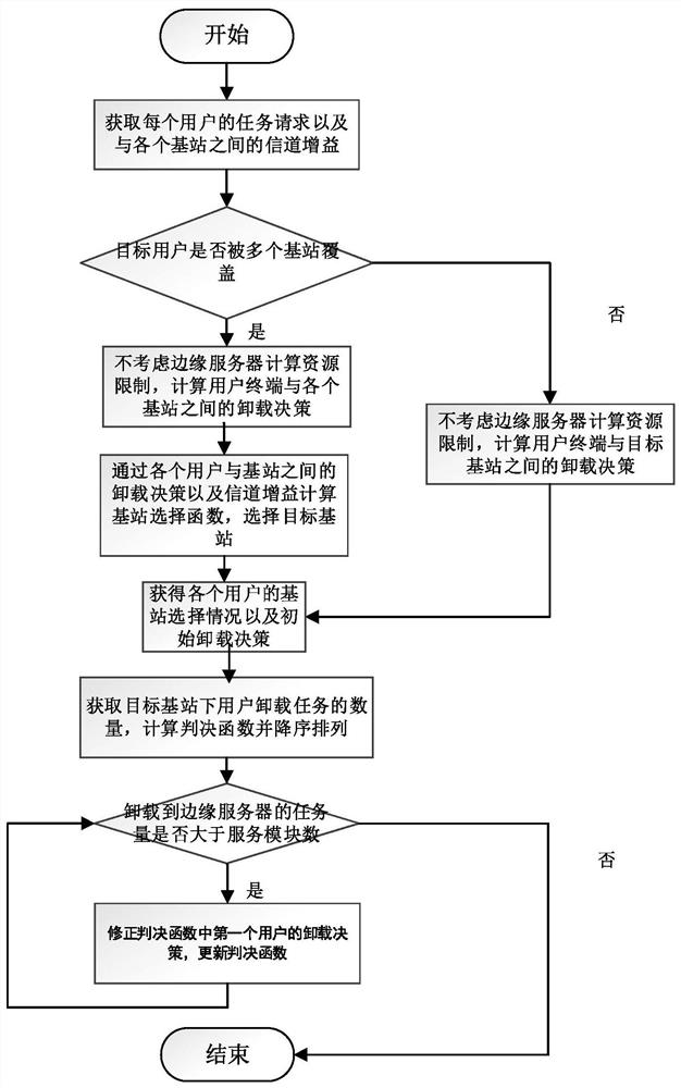 Unloading method of mobile user computing task