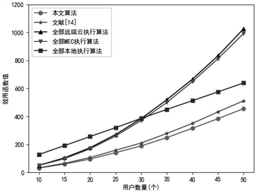 Unloading method of mobile user computing task