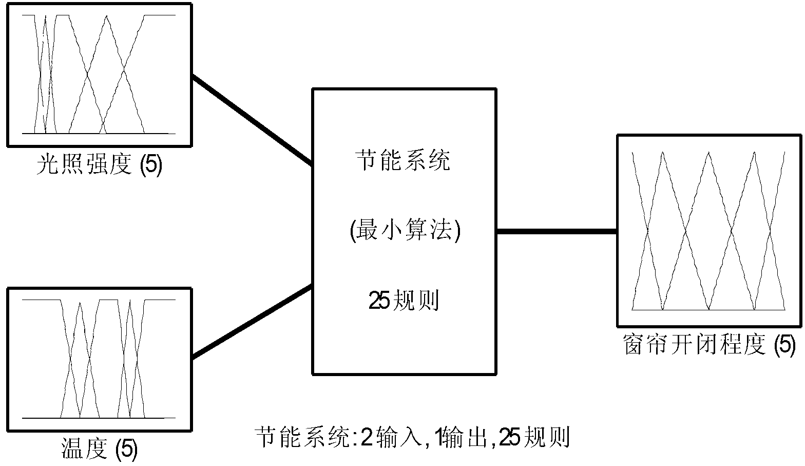 Household environment energy saving control method on basis of fuzzy intelligent-behavior simulation