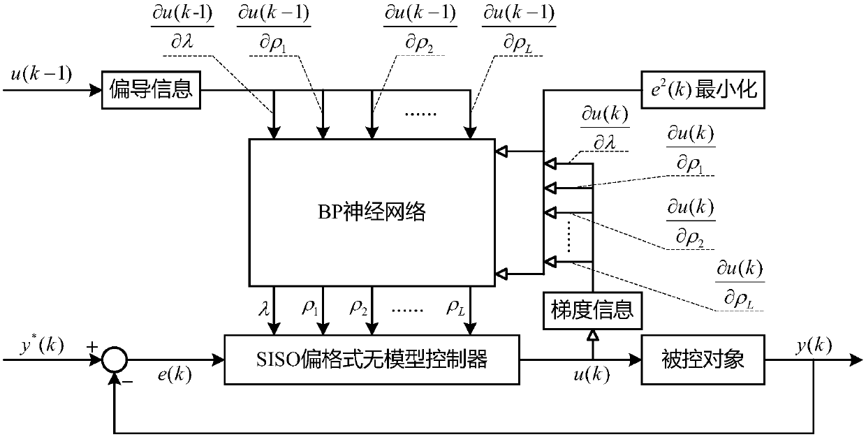 Offset-guiding-information-based parameter self-setting method of SISO partial-format model-free controller