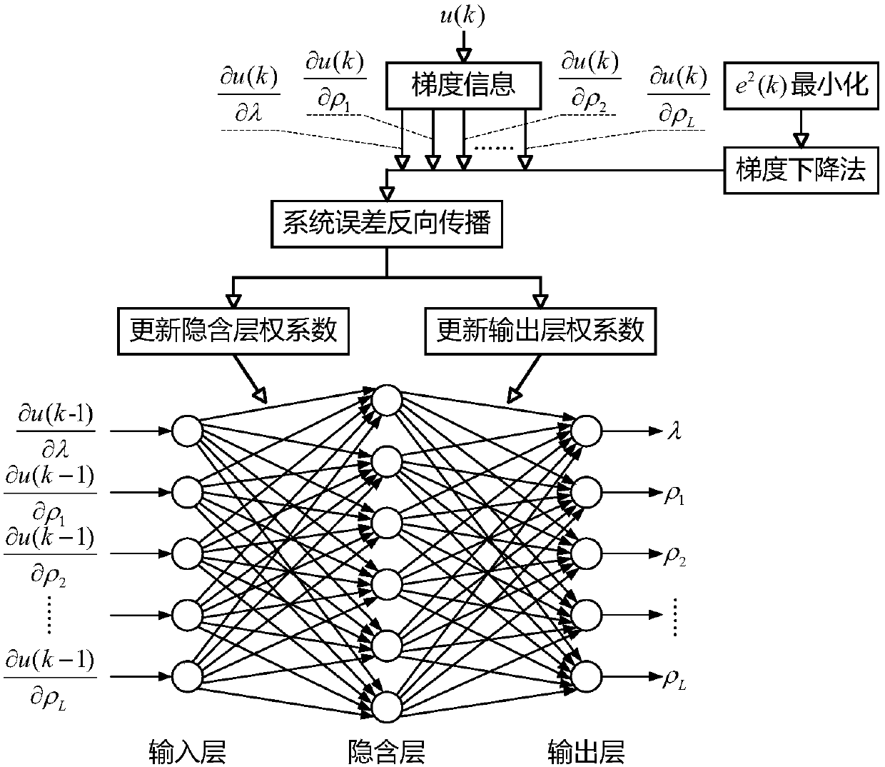 Offset-guiding-information-based parameter self-setting method of SISO partial-format model-free controller