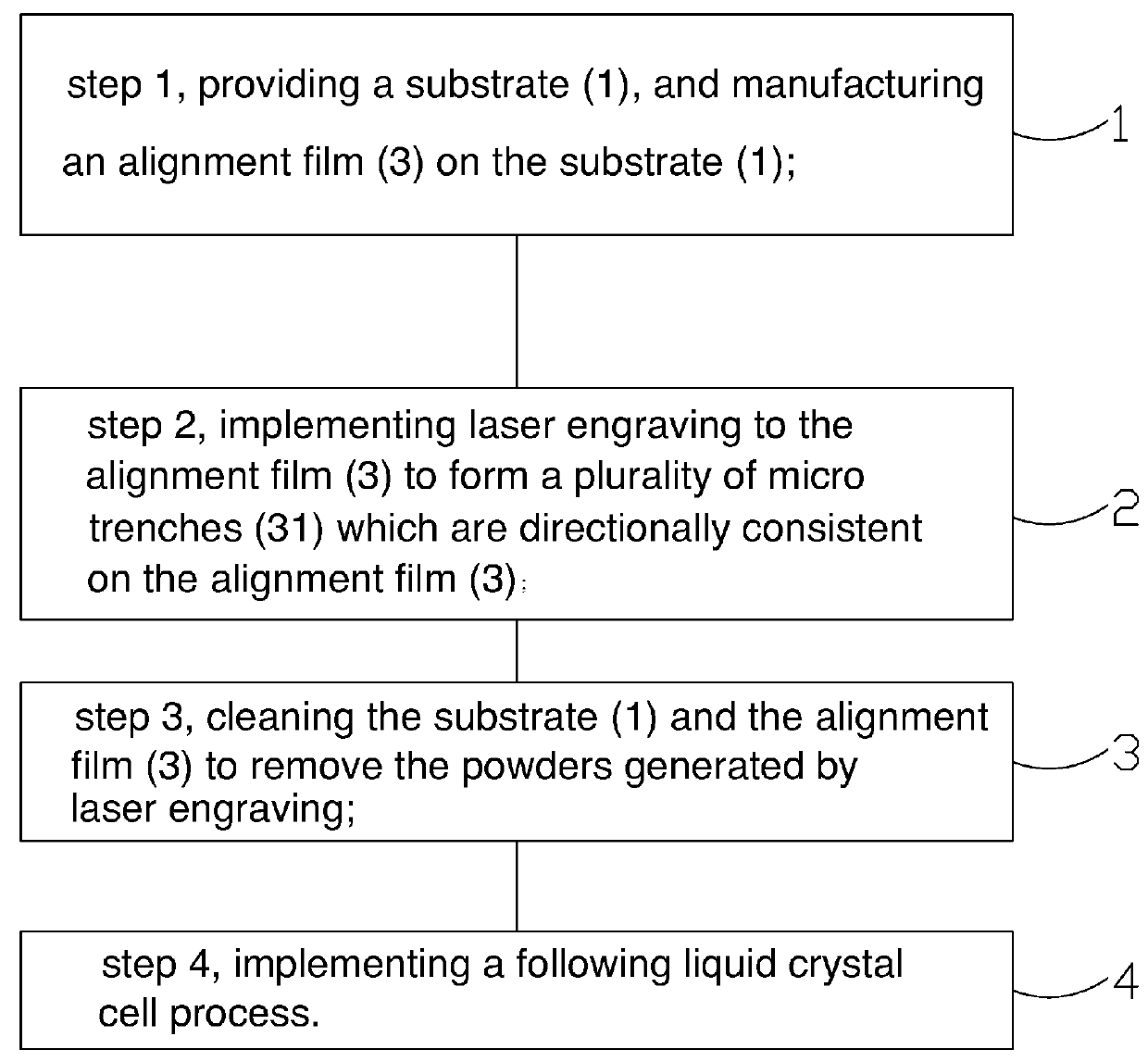 Alignment method of alignment film