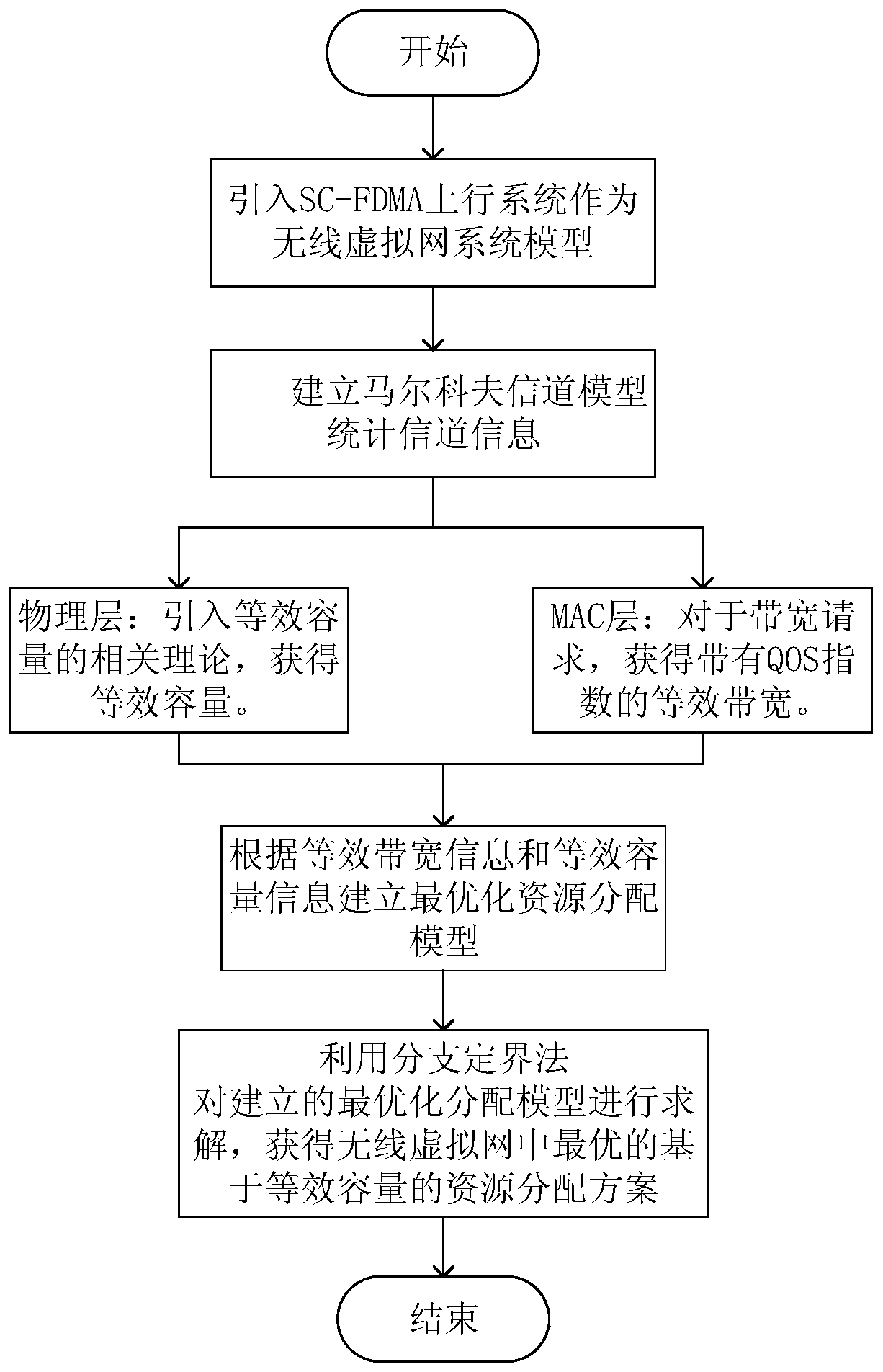 Resource Allocation Method Based on Equivalent Capacity in Wireless Virtual Network