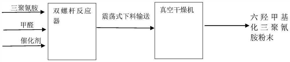 The preparation method of continuous quality stable hexamethylolated melamine